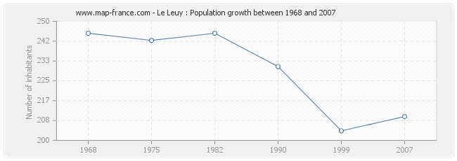 Population Le Leuy